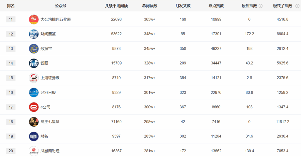 10月财经公众号影响力排行榜-极致了数据权威发布