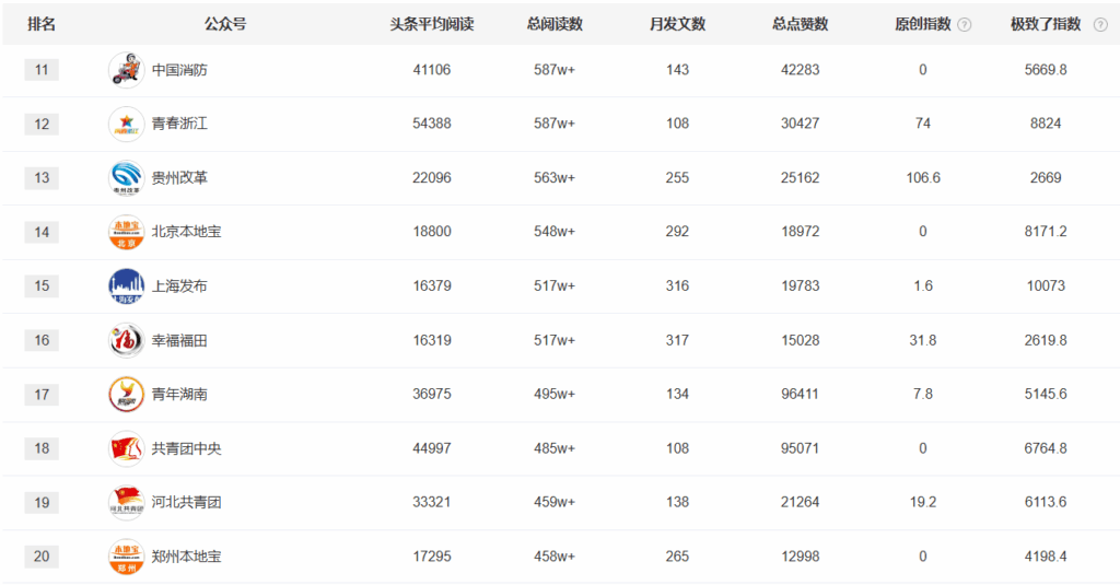 10月政务公众号影响力排行榜-极致了数据权威发布