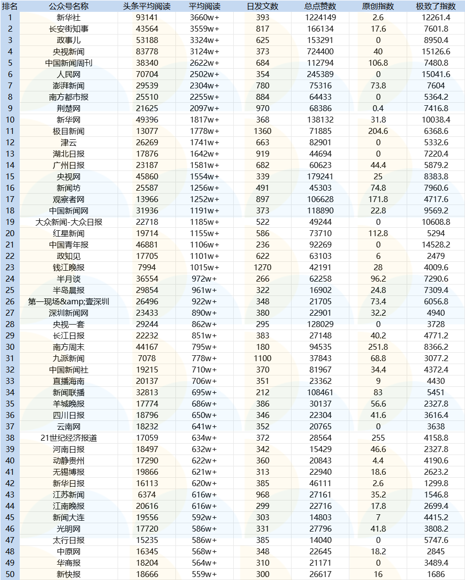 10月公众号影响力月榜已出